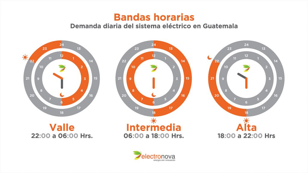 Relojes que muestran bandas horarias según demanda mercado eléctrico Guatemalteco